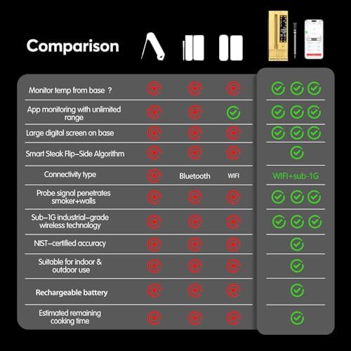 WiFi Sub-1G Wireless Meat Thermometer Unlimited Range 7 NIST Certified Sensors - Image 5